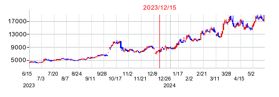 2023年12月15日 16:12前後のの株価チャート